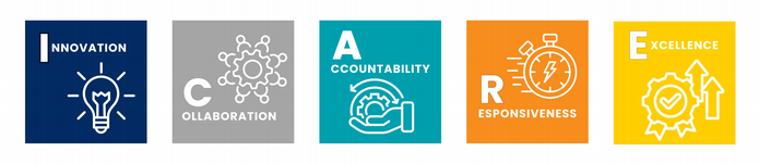 ICARE: Innovation: We search for creative solutions and manage resources wisely. Collaboration: We use teamwork to achieve common goals & solve problems. Accountability: We perform with integrity & respect. Responsiveness: We achieve our mission by serving our customers & engaging our partners. Excellence: We promote quality outcomes through learning & continuous performance improvement.