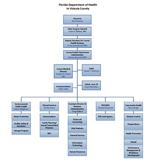 Hillsborough County Organizational Chart