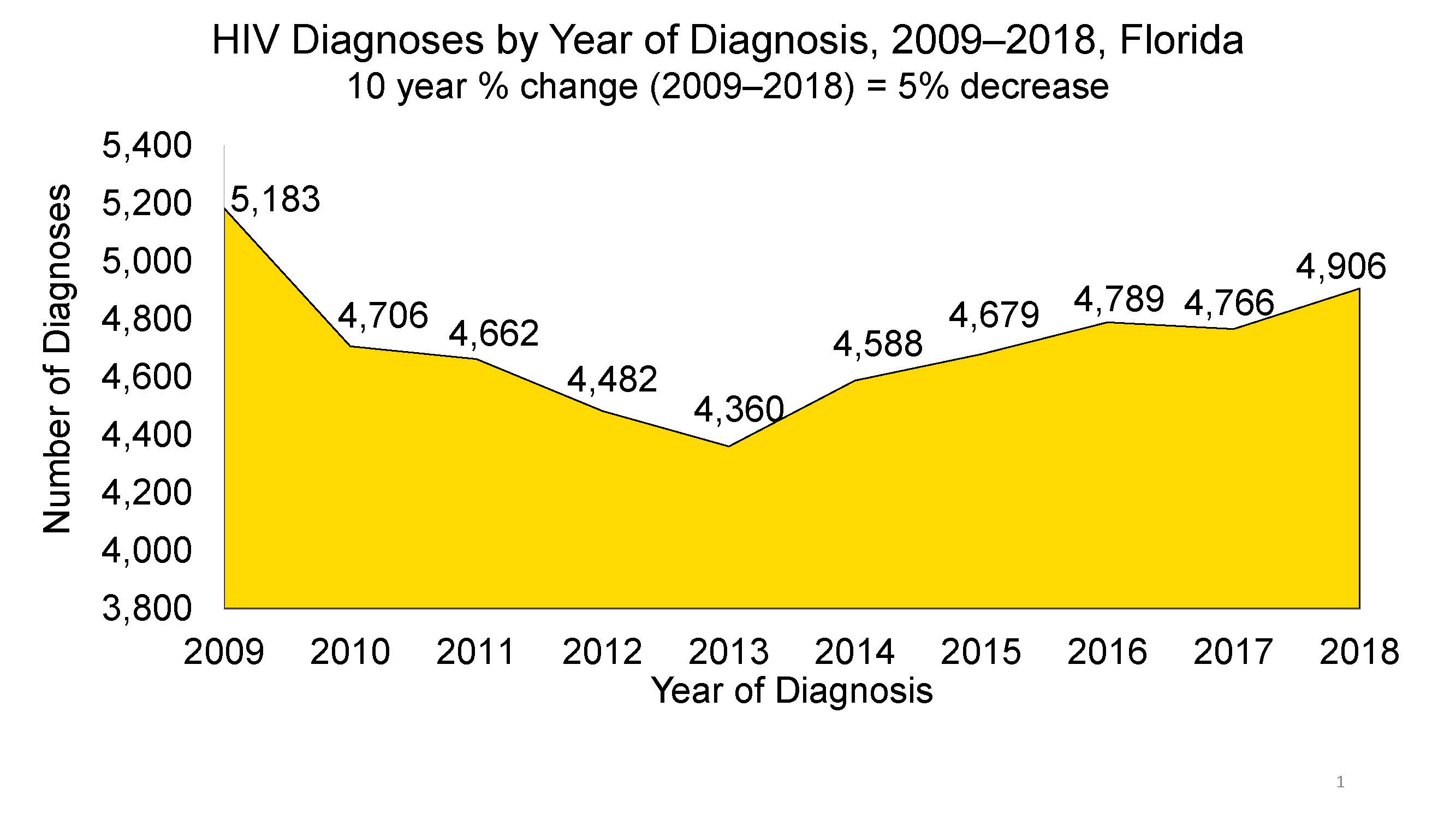 hiv diagnoses by year