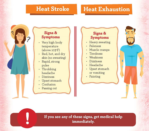 Heat Stroke vs Heat Exhaustion signs & Symptoms