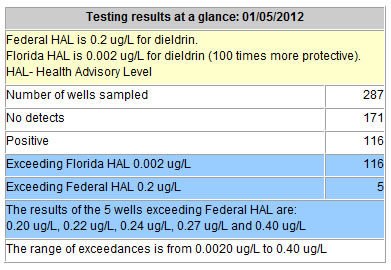 Testing results at a glance