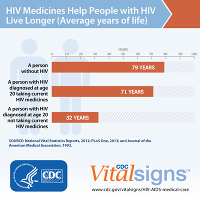 HIV Medicines Help People with HIV Live Longer (Average years of live) Longevity graphic